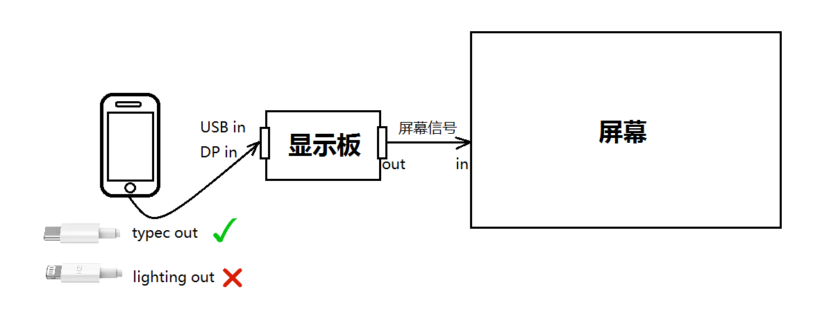 苹果手机有线投屏连接原理图