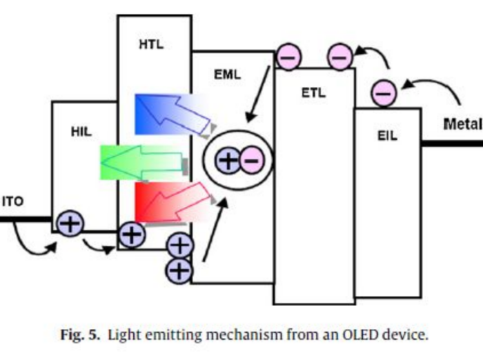 简单了解OLED、LCD和LED。明思锐显示屏方案商告诉你。