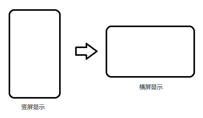 竖屏转横屏显示方案