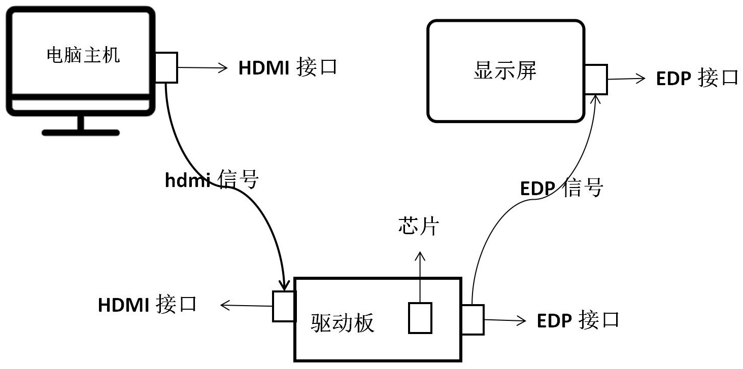 驱动板传输信号过程