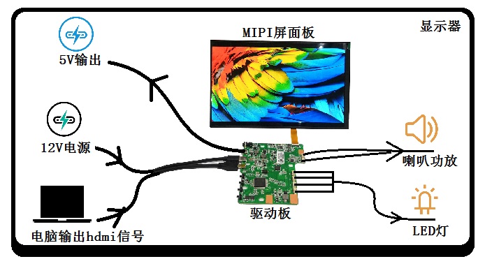 驱动板集成作用