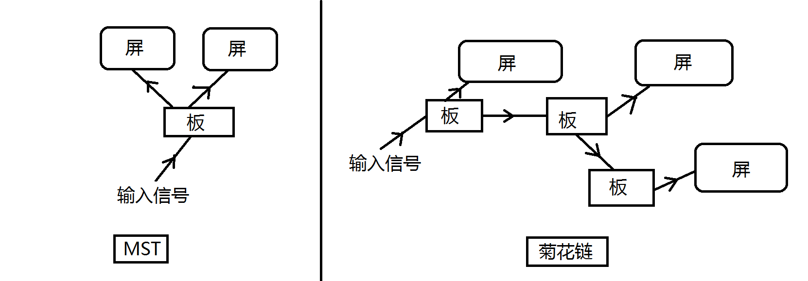 显示器的菊花链和MST